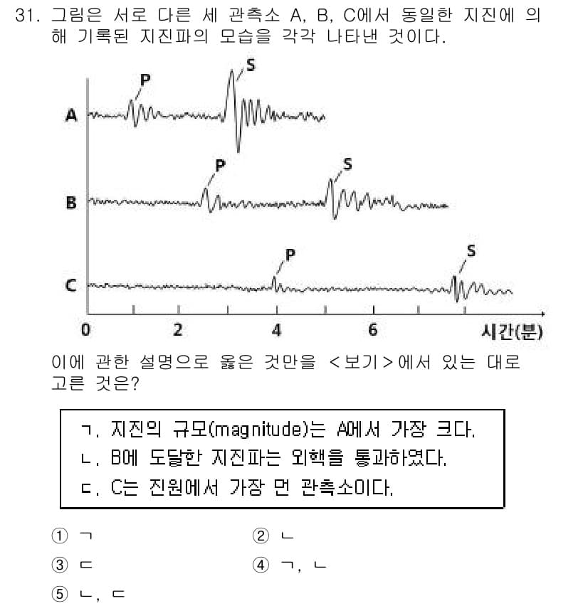 변리사_1차(3교시) 2018년 31번 - 정답과 핵심 포인트를 검수 중인 기출문제