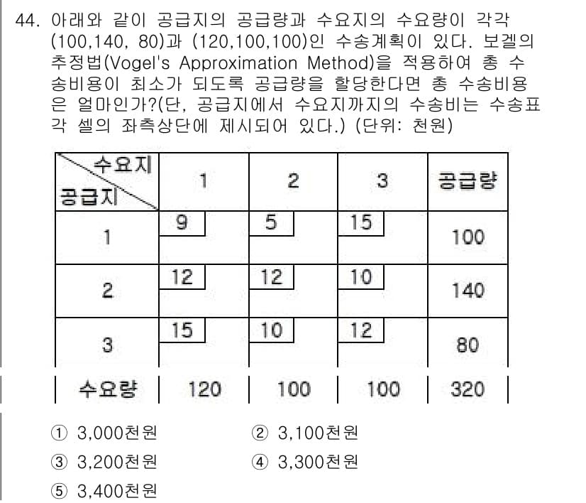 물류관리사_1교시 2015년 44번 - 정답과 핵심 포인트를 검수 중인 기출문제