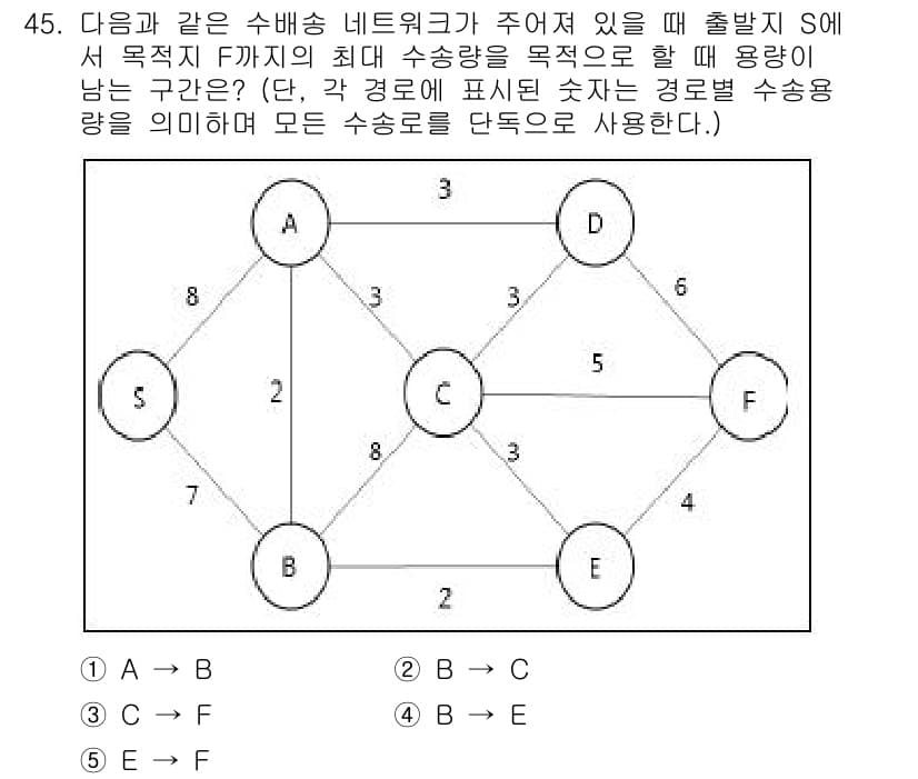 물류관리사_1교시 2015년 45번 - 정답 4번(E → F)입니다. 주어진 그래프에서 출발지 S에서 F까지 도... 에 관한 핵심 기출문제
