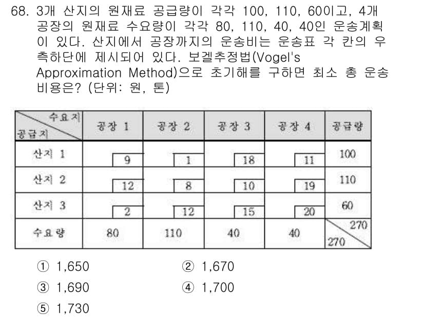 물류관리사_1교시 2016년 68번 - 정답과 핵심 포인트를 검수 중인 기출문제