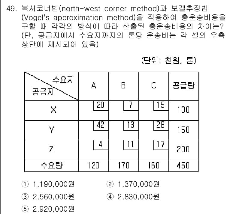 물류관리사_1교시 2017년 49번 - 이 문제는 수송문제를 해결하기 위한 두 가지 방법인 북서 코너법과 보겔 ... 에 관한 핵심 기출문제