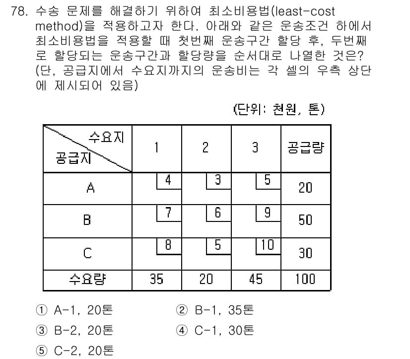 물류관리사_1교시 2017년 78번 - 최소비용법은 수송 비용을 최소화하기 위해 공급지와 수요지를 연결하는 최적... 에 관한 핵심 기출문제