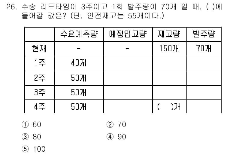 물류관리사_1교시 2018년 26번 - 주어진 조건에 따라 수요 예측량과 재고를 고려해야 합니다. 현재 재고가 ... 에 관한 핵심 기출문제