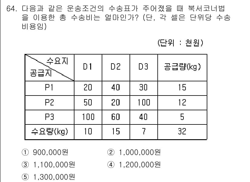 물류관리사_1교시 2018년 64번 - 정답과 핵심 포인트를 검수 중인 기출문제