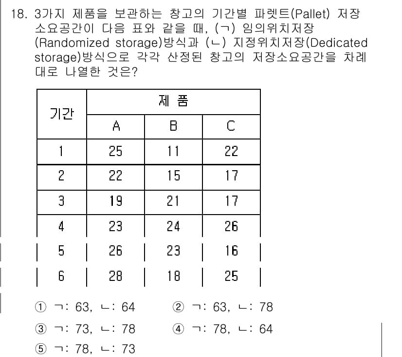 물류관리사_2교시 2015년 18번 - 이 문제는 세 가지 제품의 창고 내 저장소를 할당하는 방식에 대한 것이며... 에 관한 핵심 기출문제