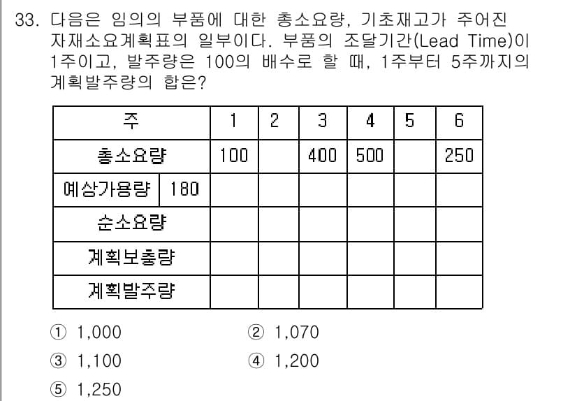 물류관리사_2교시 2015년 33번 - 문제에서 주어진 자재 소요 계획은 180이며, Lead Time이 1주인... 에 관한 핵심 기출문제