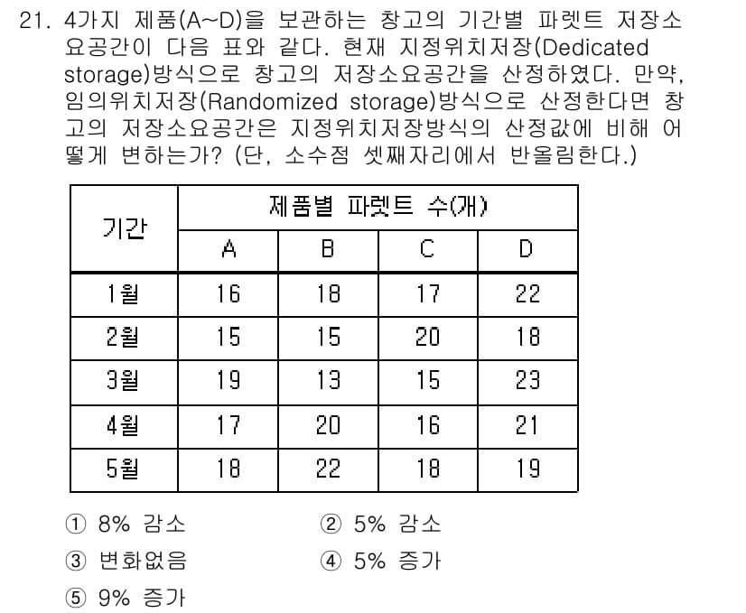 물류관리사_2교시 2016년 21번 - . 

정리된 저장 공간의 안정성은 파렛트별 생산량에 따라 차등적으로 영... 에 관한 핵심 기출문제