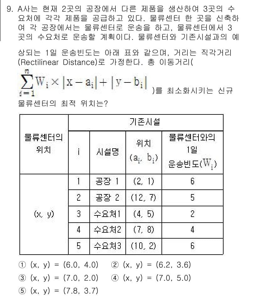 물류관리사_2교시 2019년 9번 - 물류센터의 위치를 결정하기 위해서는 최소운송비용을 줄여야 합니다. 각 공... 에 관한 핵심 기출문제