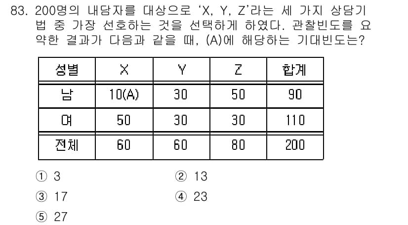청소년상담사_1급(1교시)(구) 2015년 83번 - 주어진 표에서 성별에 따른 데이터가 주어져 있으며, X, Y, Z는 특정... 에 관한 핵심 기출문제