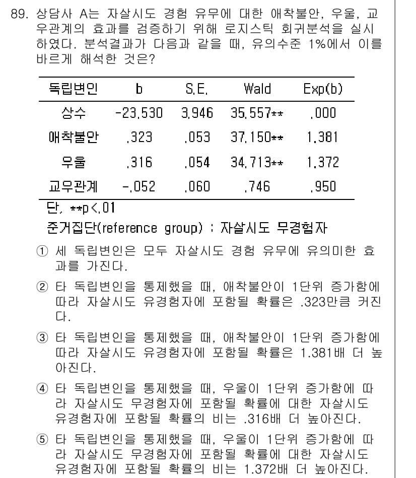 청소년상담사_1급(1교시)(구) 2015년 89번 - 정답과 핵심 포인트를 검수 중인 기출문제
