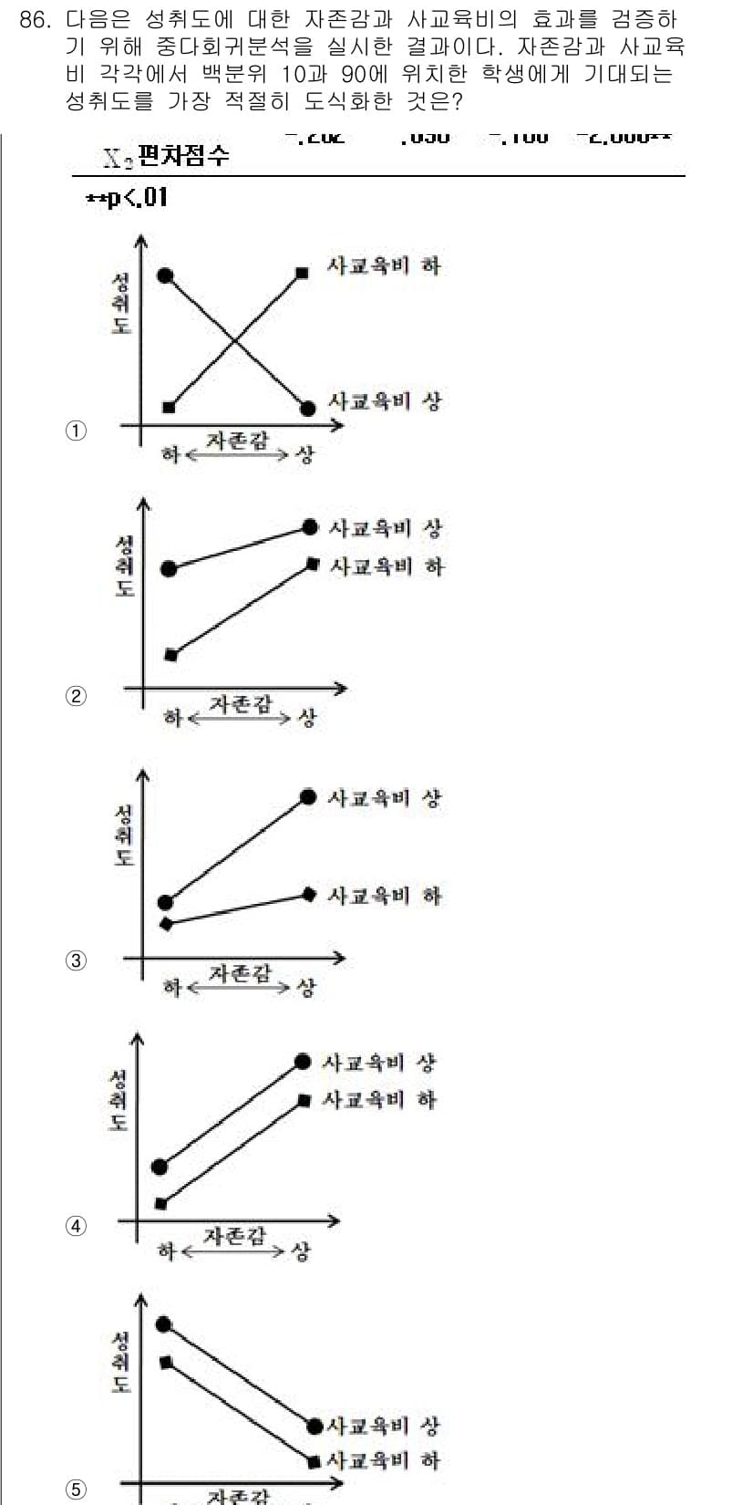 청소년상담사_1급(1교시) 2015년 86번 - 정답인 이유는, 주어진 그래프에서 자아존중감과 학업성취도 간의 관계를 분... 에 관한 핵심 기출문제
