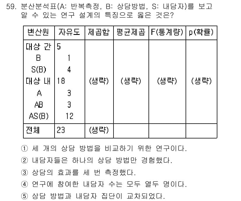 청소년상담사_1급(1교시)(구) 2017년 59번 - 정답과 핵심 포인트를 검수 중인 기출문제