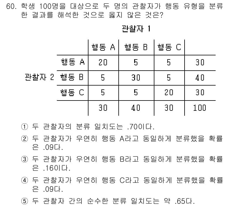 청소년상담사_1급(1교시)(구) 2017년 60번 - 먼저 문제의 핵심 조건과 판단 기준을 차례대로 정리해야 합니다. 제시된 ... 에 관한 핵심 기출문제