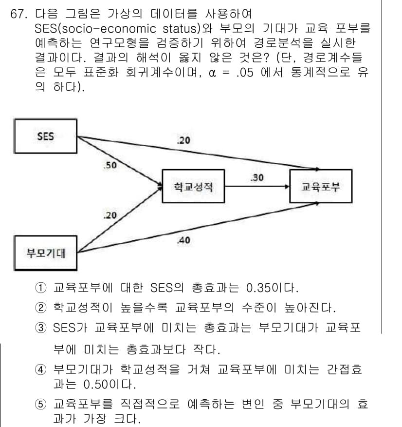 청소년상담사_1급(1교시) 2017년 67번 - 정답과 핵심 포인트를 검수 중인 기출문제