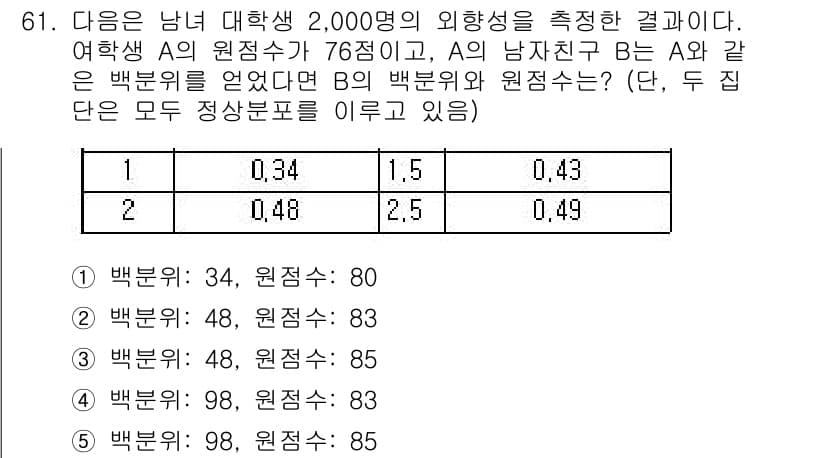 청소년상담사_1급(1교시)(구) 2018년 61번 - 주어진 데이터에서 학생 A의 점수는 76점, B의 점수는 83점으로 A가... 에 관한 핵심 기출문제