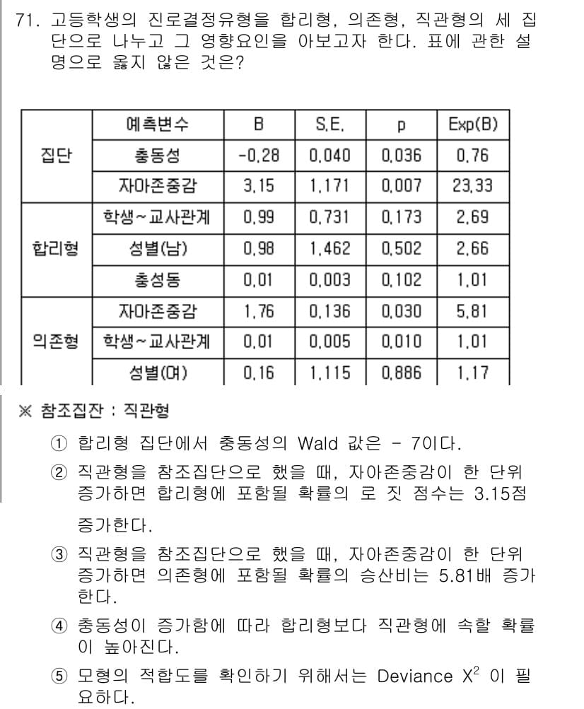 청소년상담사_1급(1교시) 2018년 71번 - 정답과 핵심 포인트를 검수 중인 기출문제