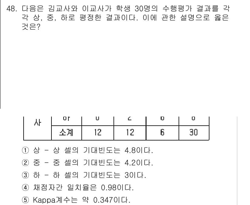 청소년상담사_2급(1교시) 2017년 48번 - 정답과 핵심 포인트를 검수 중인 기출문제