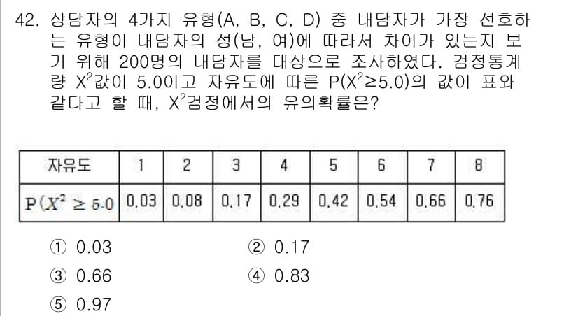 청소년상담사_2급(1교시)(구) 2018년 42번 - 정답과 핵심 포인트를 검수 중인 기출문제