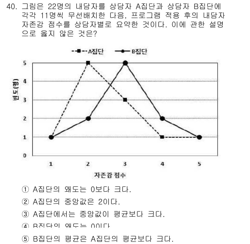 청소년상담사_2급(1교시) 2018년 40번 - 주어진 그래프에서 A집단의 평균 점수와 B집단의 평균 점수를 비교할 때,... 에 관한 핵심 기출문제