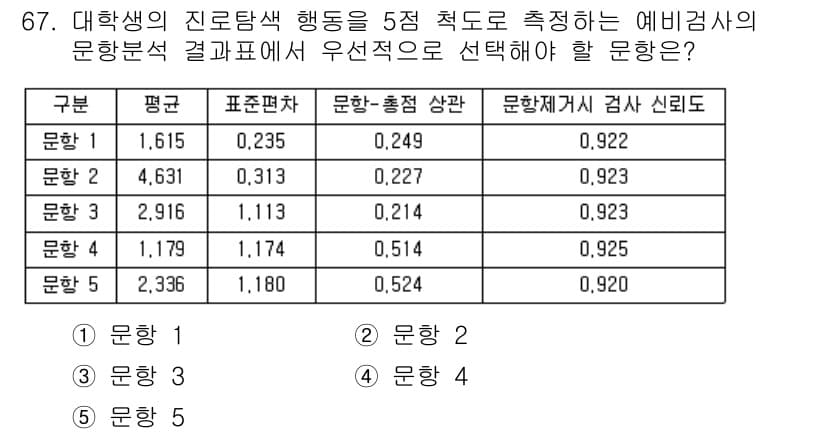 청소년상담사_2급(1교시) 2019년 67번 - 문항 5가 정답인 이유는, 문항 5의 문항-총점 상관 관계가 가장 높기 ... 에 관한 핵심 기출문제