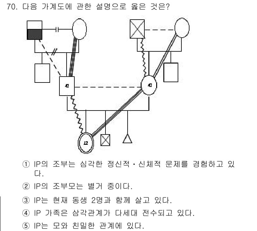 청소년상담사_2급(2교시)(구) 2015년 70번 - 정답과 핵심 포인트를 검수 중인 기출문제