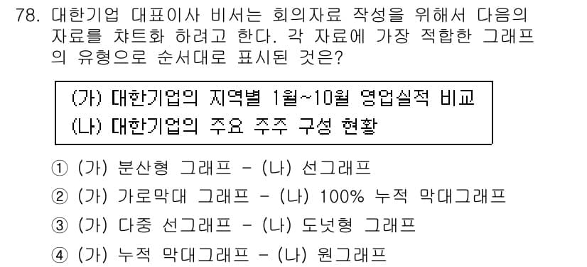 비서_1급 2019년 78번 - 정답과 핵심 포인트를 검수 중인 기출문제