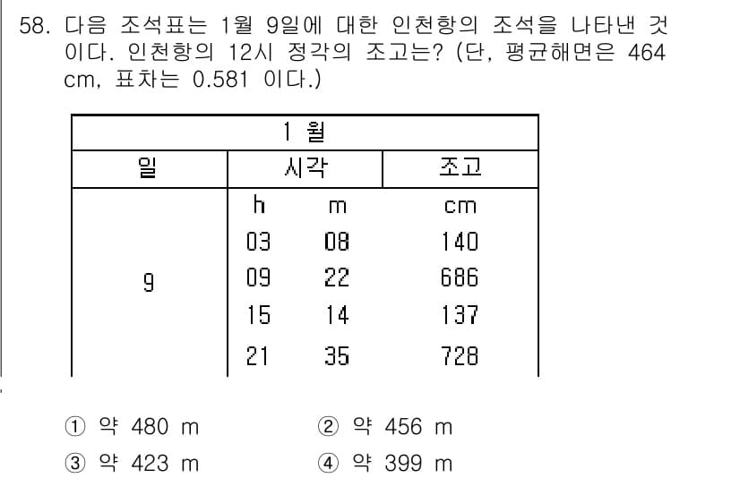 해양환경기사 2015년 58번 - 주어진 조석표를 통해 1월 9일의 조고를 보면, 해당 시간의 평균값이 약... 에 관한 핵심 기출문제