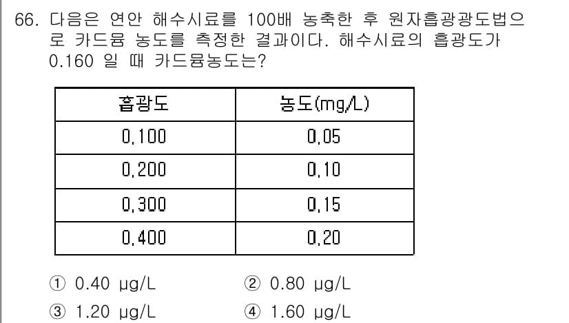 해양환경기사 2015년 66번 - 문제에서 제공된 해수 시료의 흡광도 0.160에 해당하는 농도를 표에서 ... 에 관한 핵심 기출문제