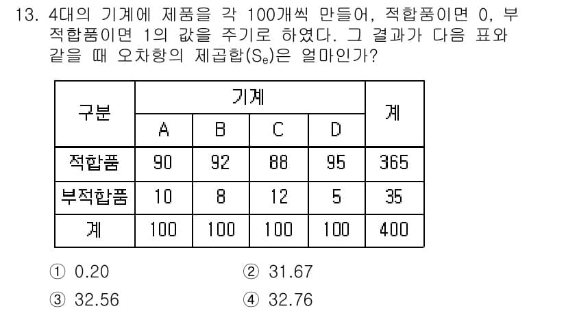 품질경영산업기사 2019년 13번 - 정답과 핵심 포인트를 검수 중인 기출문제