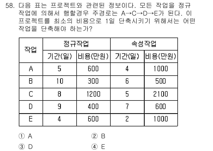 품질경영산업기사 2019년 58번 - . 

이유: A 작업의 비용이 가장 낮고, D 작업이 우선적으로 수행되... 에 관한 핵심 기출문제