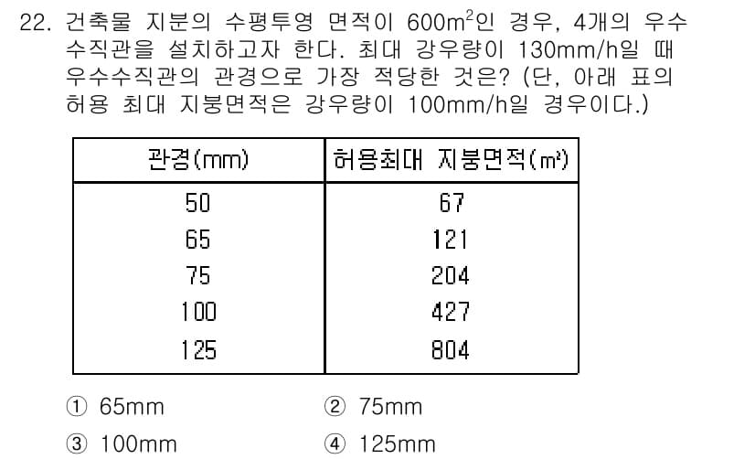 건축설비산업기사 2019년 22번 - 최대 강우량이 130mm/h일 때, 4개의 우수 수집점에 대한 허용 최대... 에 관한 핵심 기출문제