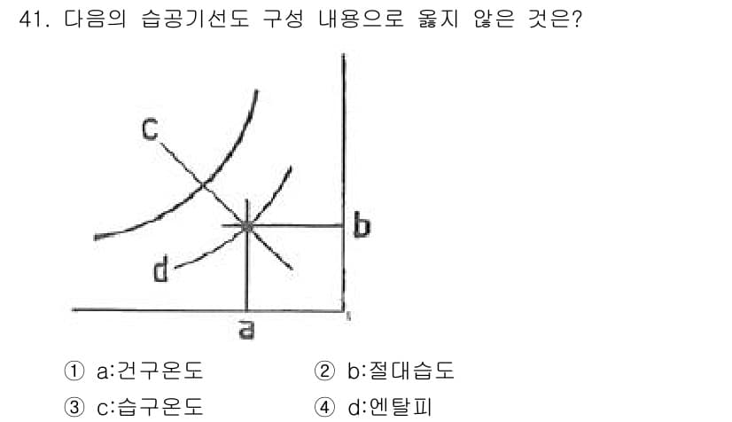 건축설비산업기사 2019년 41번 - 정답과 핵심 포인트를 검수 중인 기출문제