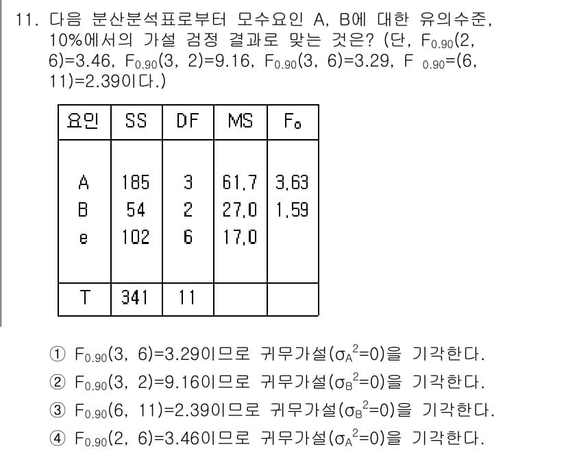 품질경영기사 2018년 11번 - 주어진 표에서 요인 A의 F 값(F0)과 요인 B의 F 값(F0)을 계산... 에 관한 핵심 기출문제