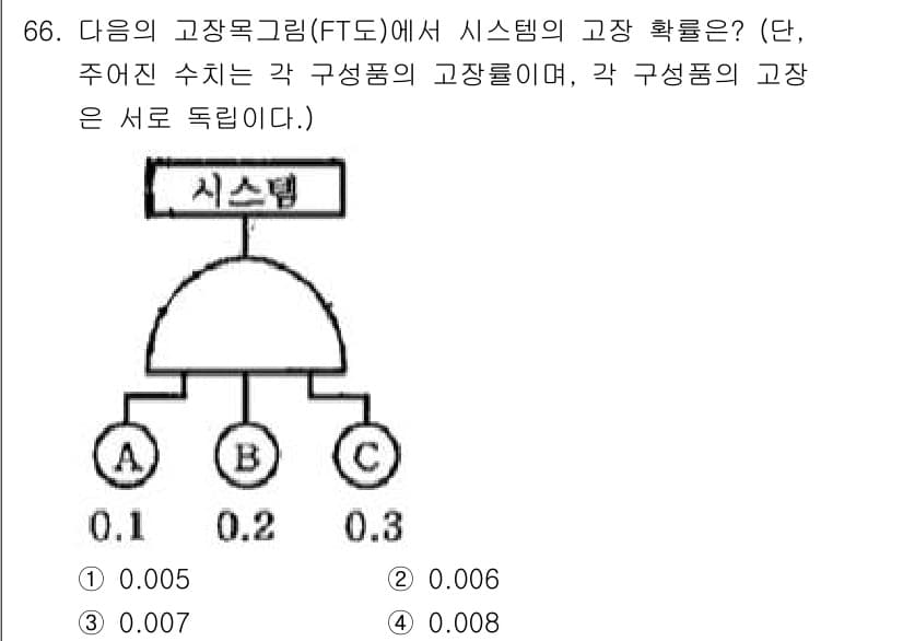 품질경영기사 2019년 66번 - 주어진 고장목그림(FT도)에서 각 구성품의 고장률이 주어졌습니다. 시스템... 에 관한 핵심 기출문제