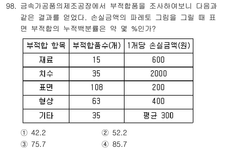 품질경영기사 2019년 98번 - 부적합품의 총합이 600으로, 각 부적합 항목의 비율을 계산하면 다음과 ... 에 관한 핵심 기출문제