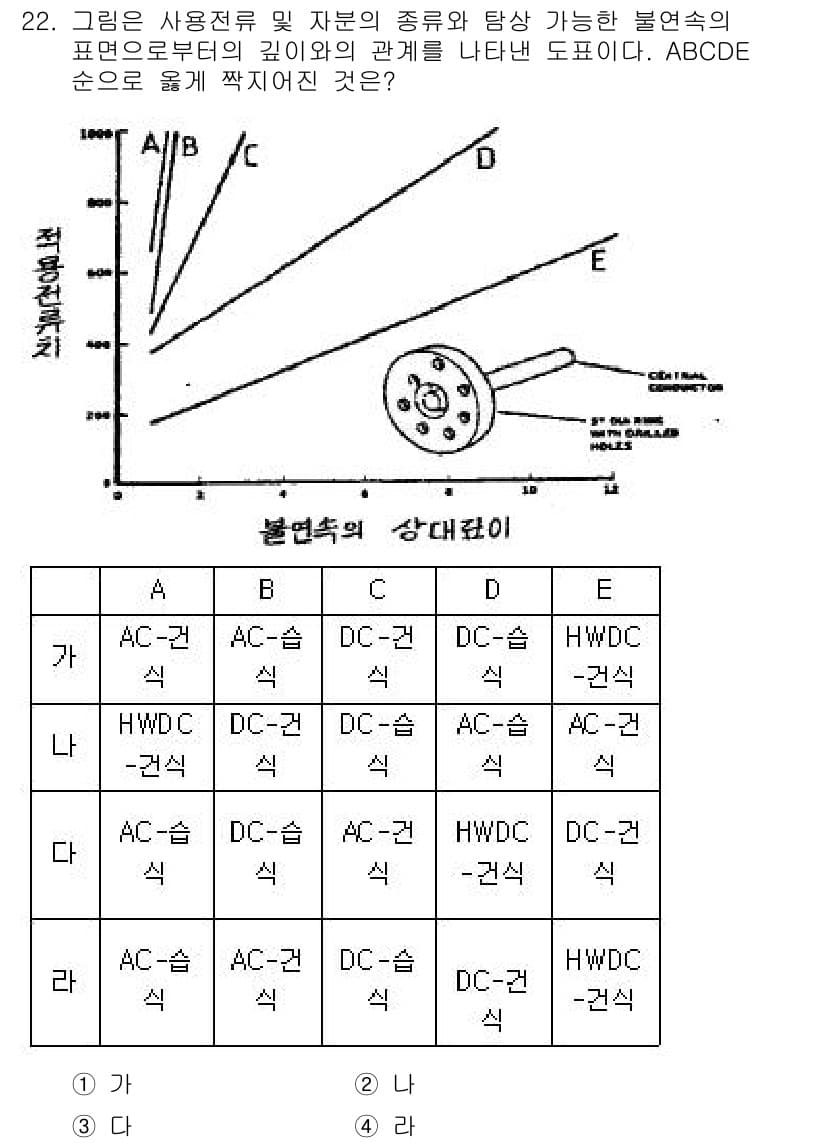 자기비파괴검사산업기사 2019년 22번 - 문제에서 제시된 그래프는 비파괴검사의 기법들 간의 관계를 나타내고 있습니... 에 관한 핵심 기출문제