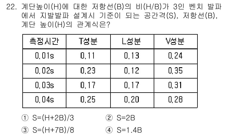 화약류관리산업기사 2019년 22번 - 정답과 핵심 포인트를 검수 중인 기출문제