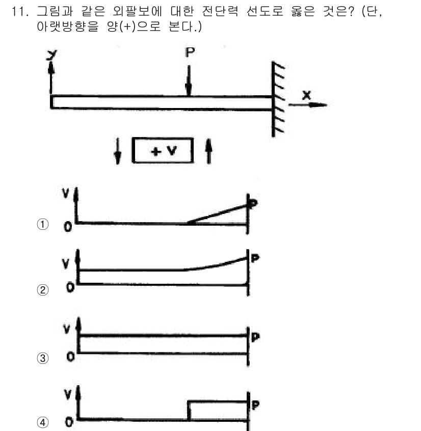 기계설계기사 2018년 11번 - 주어진 구조물의 외부 하중 P가 작용할 때, 내부 전단력은 외부 하중의 ... 에 관한 핵심 기출문제