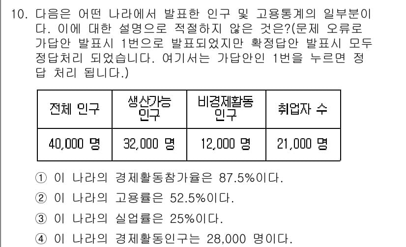 경찰공무원(순경)_사회 2016년 10번 - 정답과 핵심 포인트를 검수 중인 기출문제