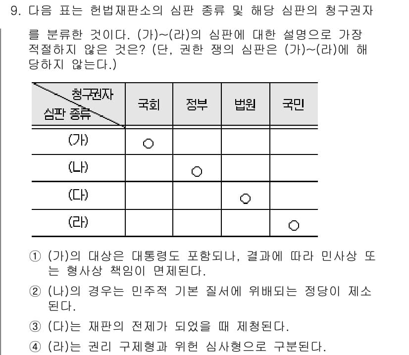경찰공무원(순경)_사회 2017년 9번 - 문항에서 (가)와 (나) 사이의 관계는 대통령의 직무와 국가의 법적 책임... 에 관한 핵심 기출문제