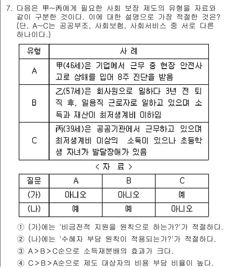 경찰공무원(순경)_사회 2019년 7번 - 정답과 핵심 포인트를 검수 중인 기출문제