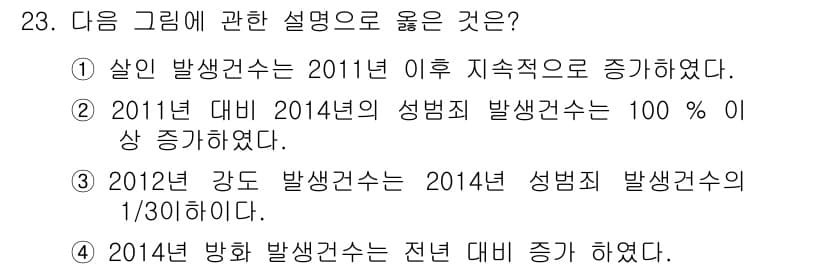 경비지도사_2차(범죄학) 2015년 23번 - 정답 3번이 맞는 이유는 2012년 강도 발생건수가 2014년 성범죄 발... 에 관한 핵심 기출문제