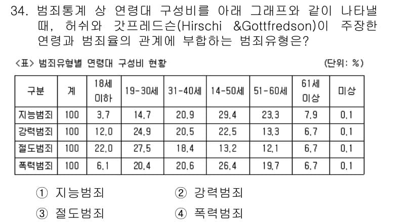 경비지도사_2차(범죄학) 2015년 34번 - 정답과 핵심 포인트를 검수 중인 기출문제