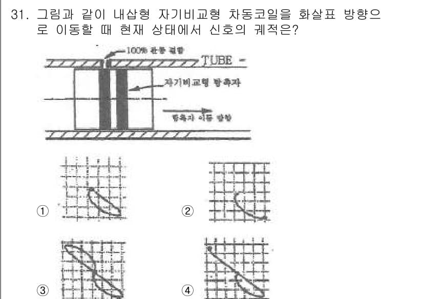 와전류비파괴검사기사(구) 2017년 31번 - 해당 문제에서 자율비교형 자기유도 전류가 튜브 내부에 흐를 때, 관통 방... 에 관한 핵심 기출문제