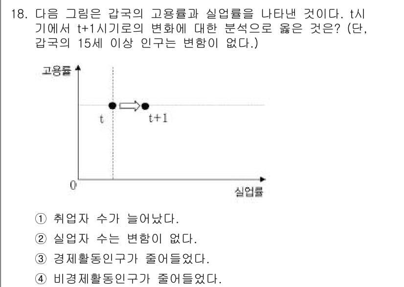 소방공무원(공개)_사회(구) 2018년 18번 - 정답과 핵심 포인트를 검수 중인 기출문제