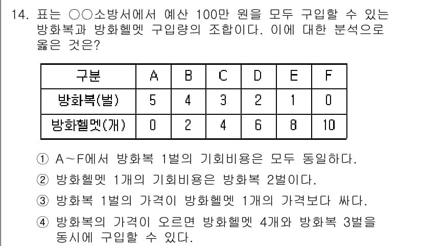 소방공무원(공개)_사회(구) 2019년 14번 - 정답과 핵심 포인트를 검수 중인 기출문제
