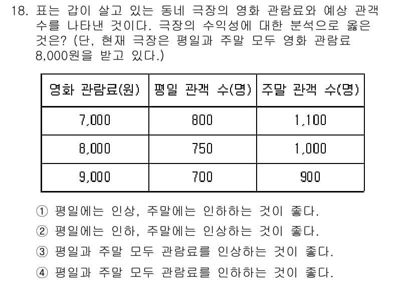 소방공무원(공개)_사회(구) 2019년 18번 - 주말 관람객 수는 평일 관람객 수의 3배이므로, 주말 관람객 수를 3배의... 에 관한 핵심 기출문제