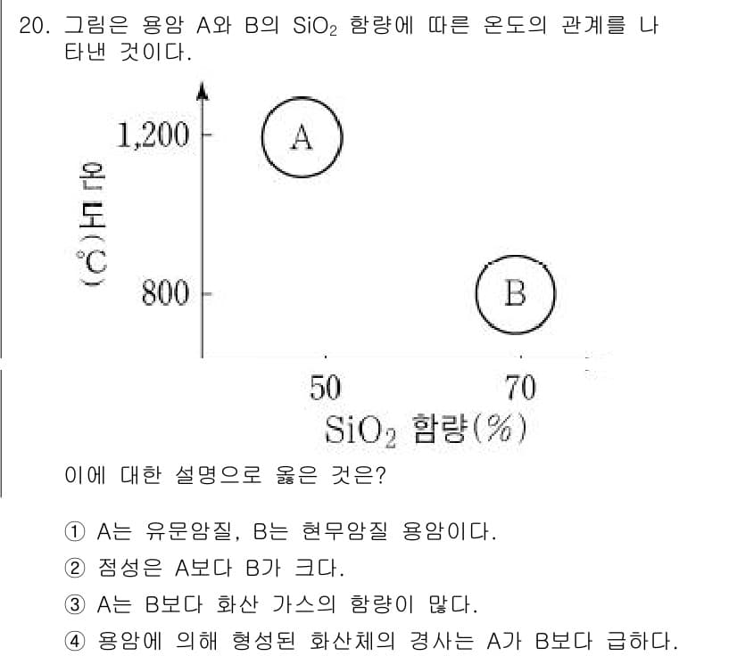 소방공무원(공개)_과학(구) 2019년 20번 - A와 B의 SiO₂ 함량에 따른 온도의 관계를 나타내면, A의 유리질 상... 에 관한 핵심 기출문제