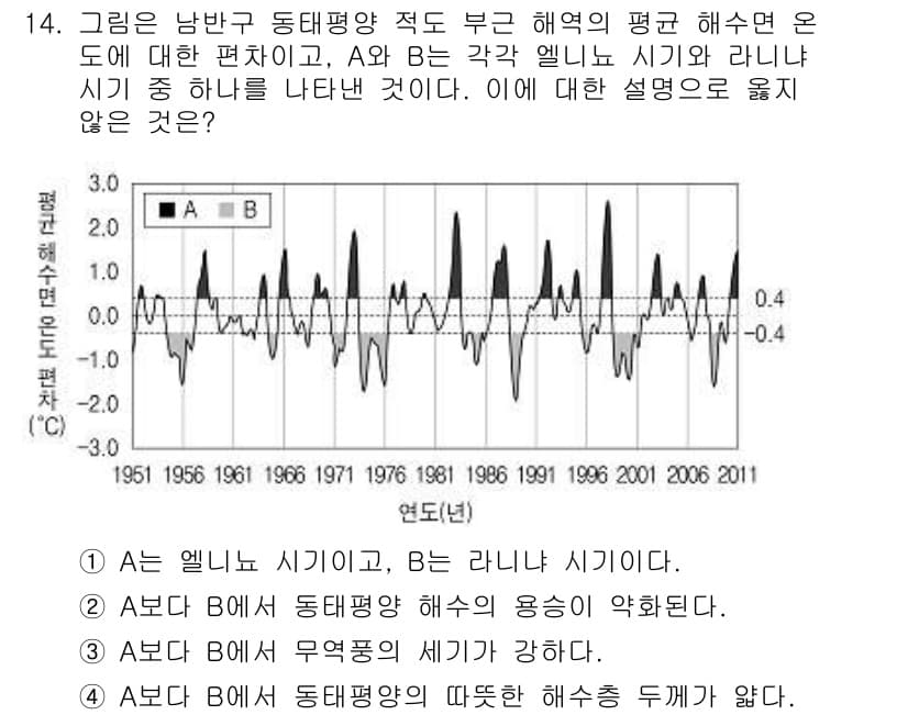 9급_지방직_공무원_과학 2018년 14번 - 정답과 핵심 포인트를 검수 중인 기출문제