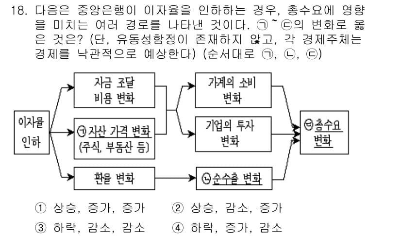 9급_지방직_공무원_사회 2018년 18번 - 정답과 핵심 포인트를 검수 중인 기출문제